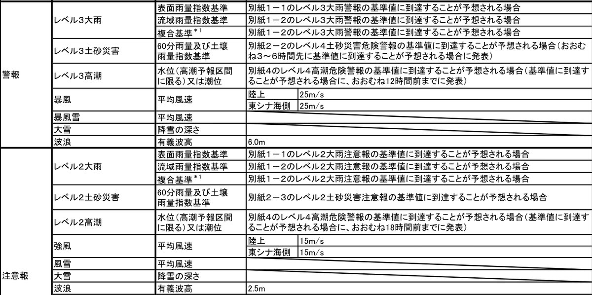 沖縄気象台の那覇市の警報・注意報の基準表。暴風警報は平均風速25メートル、波浪警報は有義波高6.0メートル