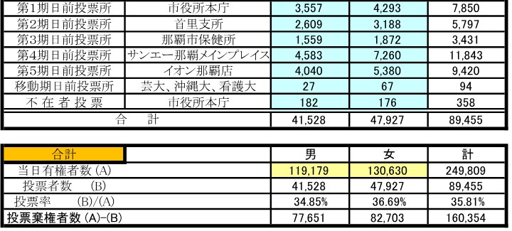 那覇市選挙管理委員会「那覇市長選挙 投票区別投票者一覧表」の期日前投票所と合計の欄。当日有権者数249,809人、投票者数89,455人、投票率35.81%