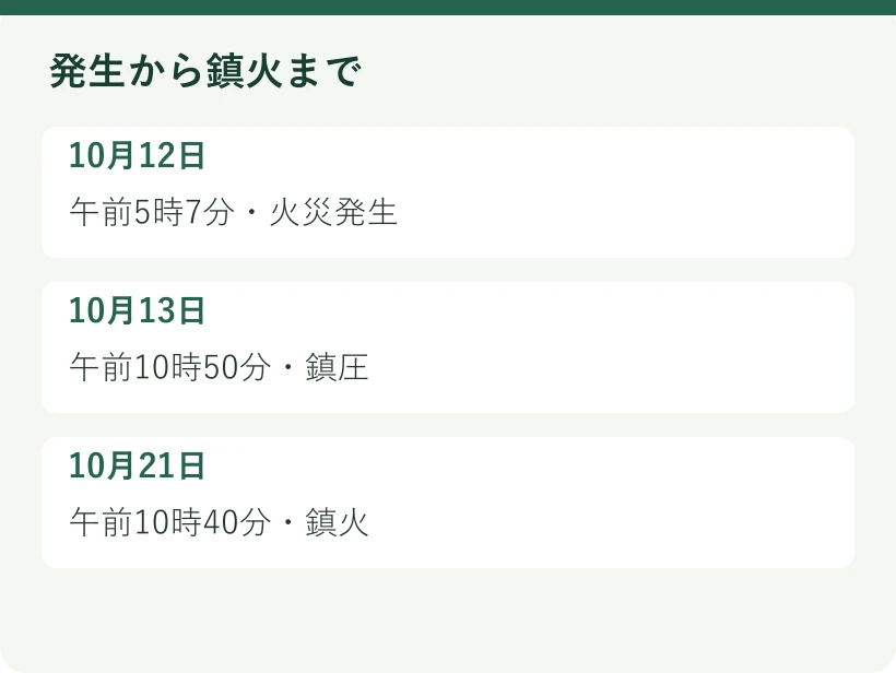 発生から鎮火まで。10月12日:午前5時7分・火災発生。10月13日:午前10時50分・鎮圧。10月21日:午前10時40分・鎮火