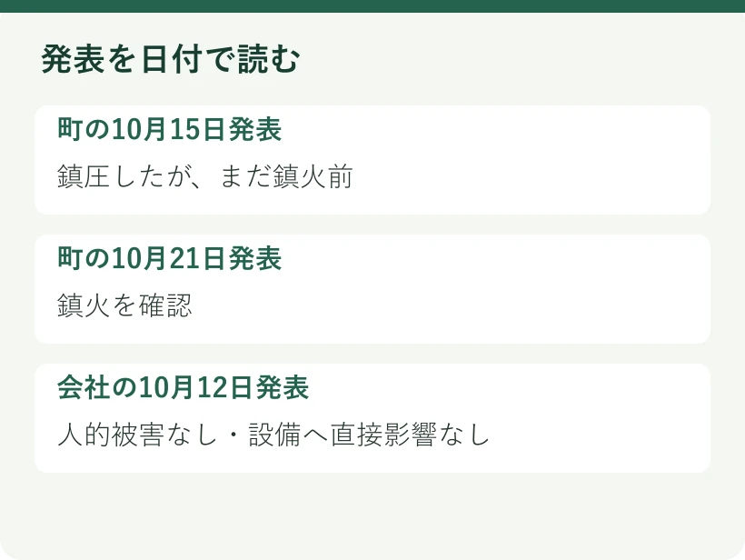 発表を日付で読む。町の10月15日発表:鎮圧したが、まだ鎮火前。町の10月21日発表:鎮火を確認。会社の10月12日発表:人的被害なし・設備へ直接影響なし