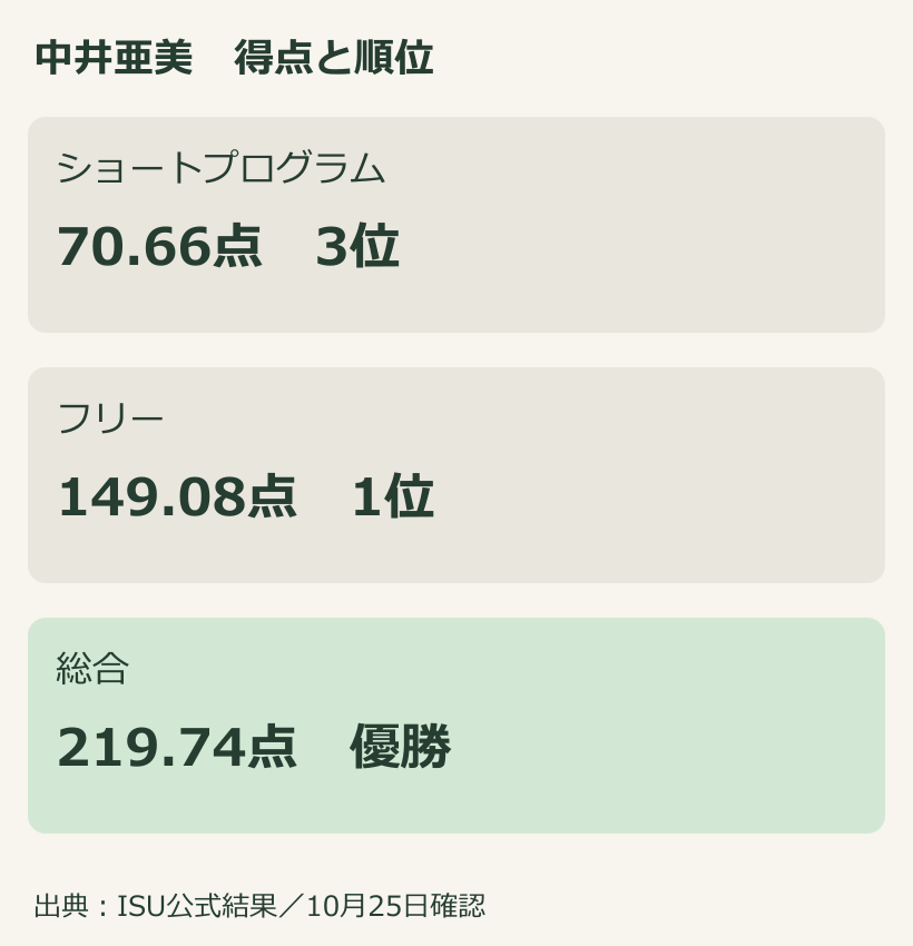 中井亜美のショート70.66点3位、フリー149.08点1位、総合219.74点優勝を縦に示した図