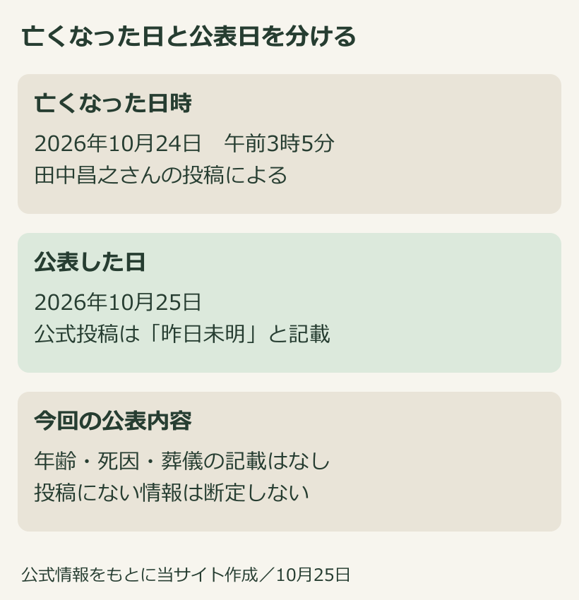 中村公晴さんの死去日時と、田中昌之さんによる公表日を分けた図