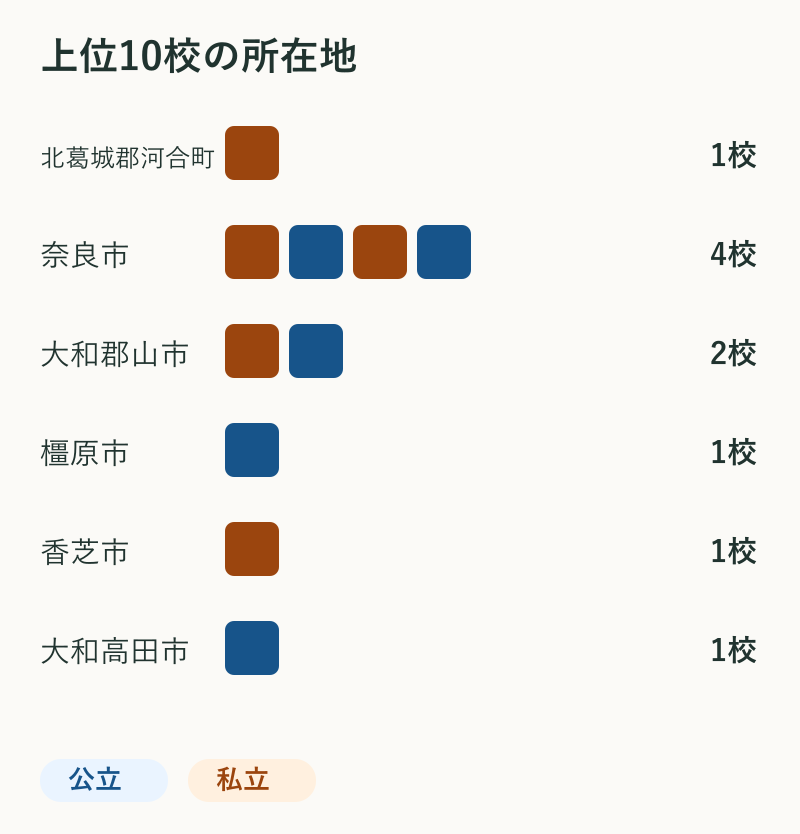 上位10校の所在地。北葛城郡河合町1校、奈良市4校、大和郡山市2校、橿原市1校、香芝市1校、大和高田市1校。
