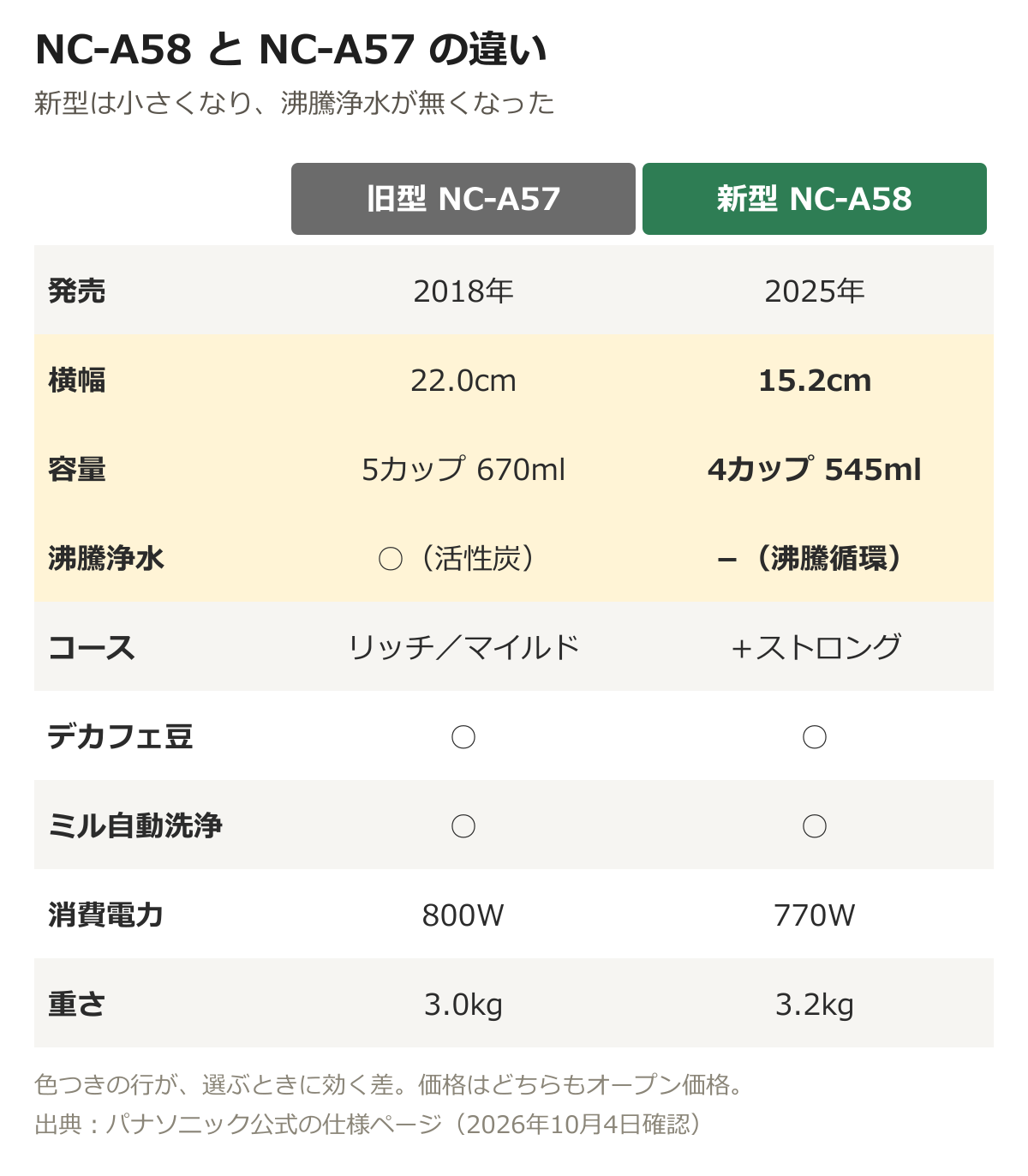 NC-A57は2018年発売、横幅22.0cm、5カップ670ml、沸騰浄水あり、コースはリッチとマイルド、800W、3.0kg。NC-A58は2025年発売、横幅15.2cm、4カップ545ml、沸騰浄水なしで沸騰循環、ストロングコース追加、770W、3.2kg