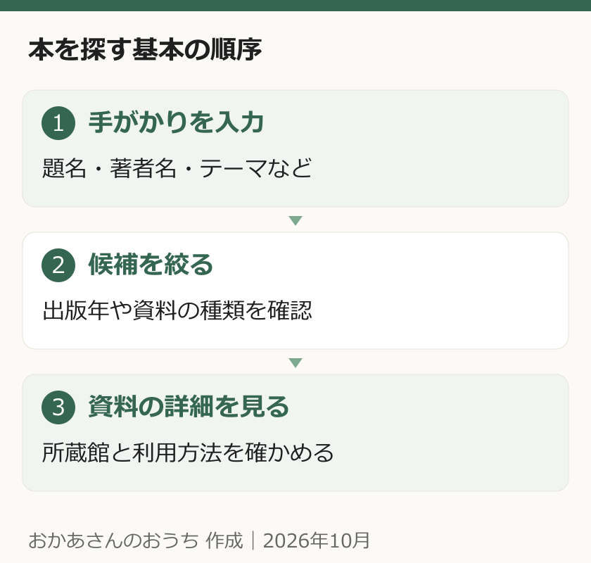 キーワード入力、候補の絞り込み、資料の詳細と利用方法確認の順で探す