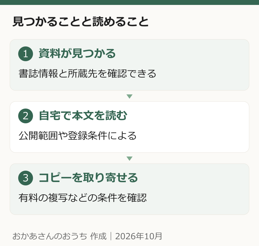 本が見つかる、本文を自宅で読む、コピーを取り寄せるという利用方法の違い