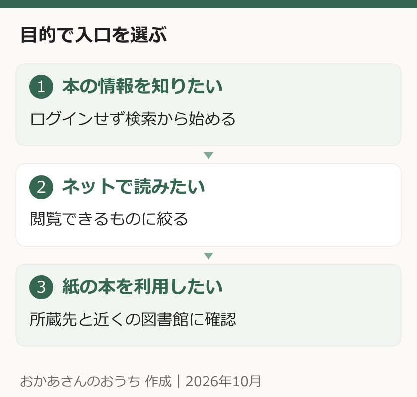 情報を探す、ネットで本文を読む、紙の本を使うという目的別の進み先