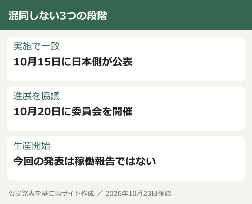 混同しない3つの段階。実施で一致：10月15日に日本側が公表。進展を協議：10月20日に委員会を開催。生産開始：今回の発表は稼働報告ではない