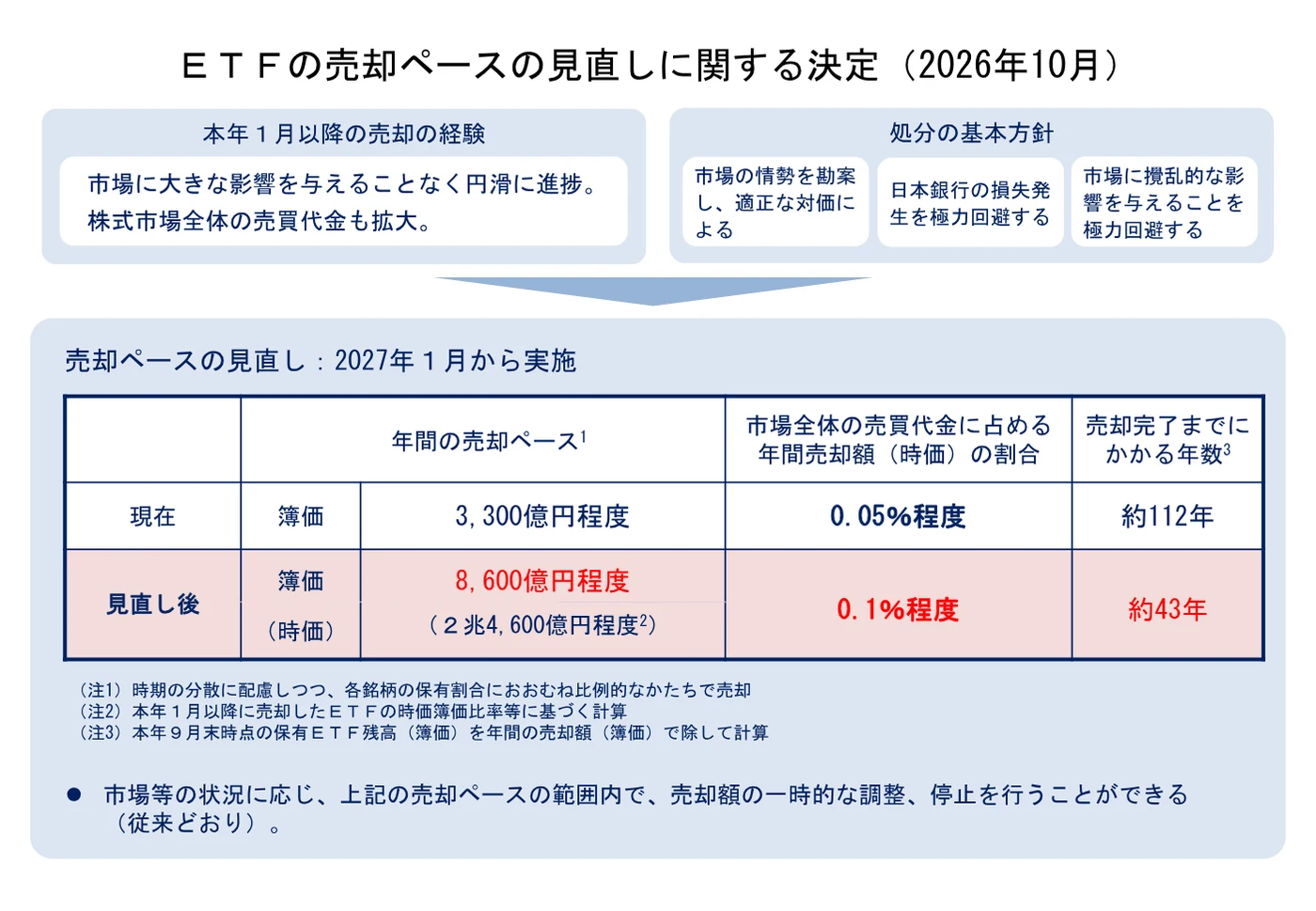 ETFの売却ペースを現在と見直し後で比較した日銀の参考資料