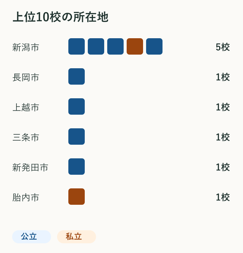 上位10校の所在地。新潟市5校、長岡市1校、上越市1校、三条市1校、新発田市1校、胎内市1校。
