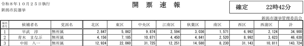 新潟市選挙管理委員会「新潟市長選挙 開票速報」確定22時42分。早武淳氏34,900票、青木まなぶ氏46,638票、中原八一氏143,724票