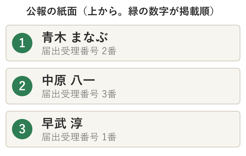 選挙公報の紙面の配置。上から青木、中原、早武の順