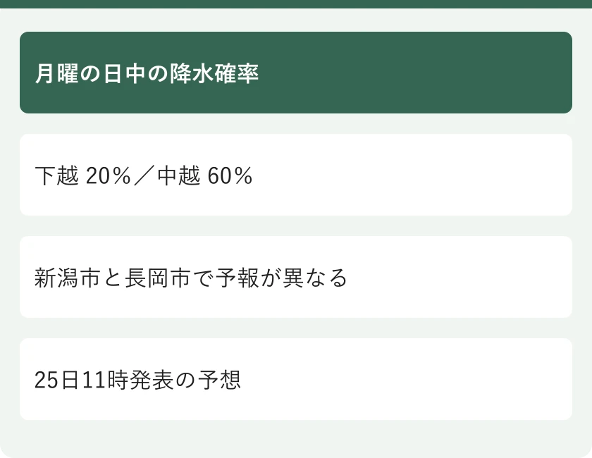 月曜の日中の降水確率。下越 20％／中越 60％。新潟市と長岡市で予報が異なる。25日11時発表の予想
