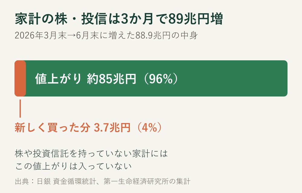家計の株式と投資信託が2026年3月末から6月末に88.9兆円増え、そのうち新たな買い付けは3.7兆円、残り約85兆円は値上がりだったことを示す図