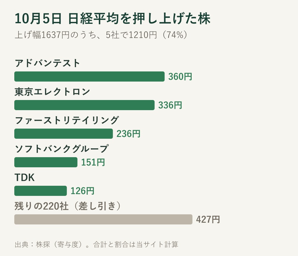 10月5日の日経平均の上げ幅1637円のうち、アドバンテストなど5社で1210円を押し上げたことを示す横棒グラフ