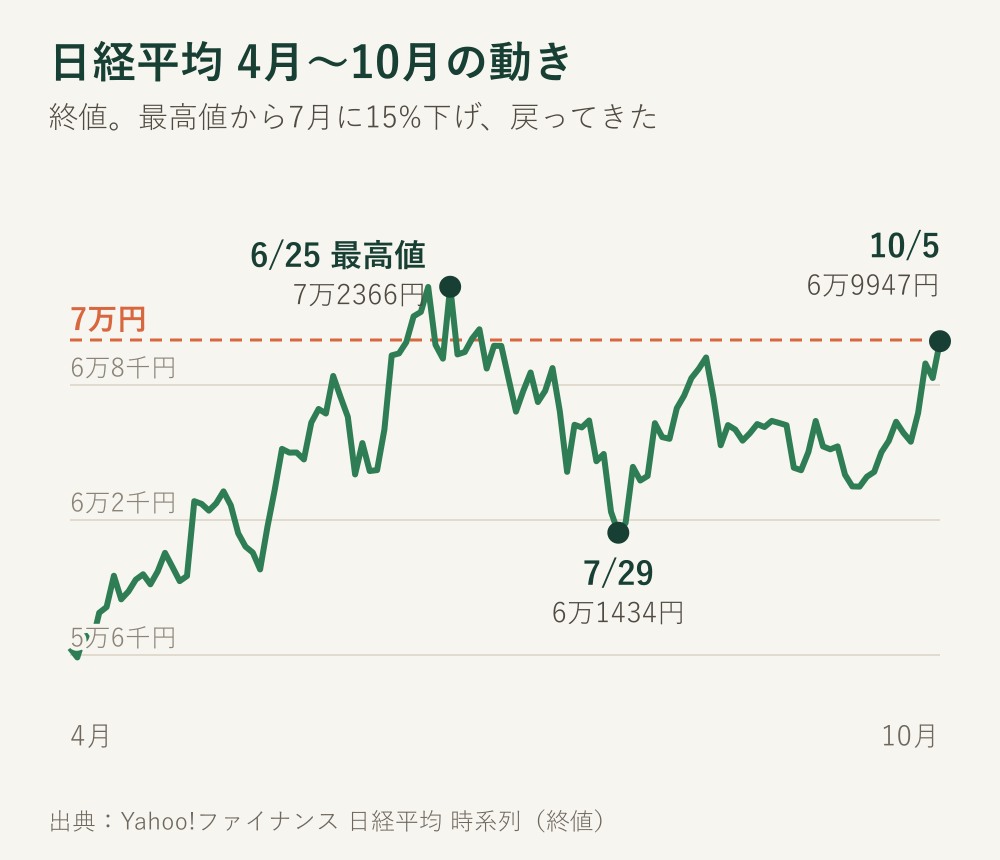 日経平均の2026年4月から10月5日までの終値の推移。6月25日に最高値7万2366円、7月29日に6万1434円、10月5日は6万9947円