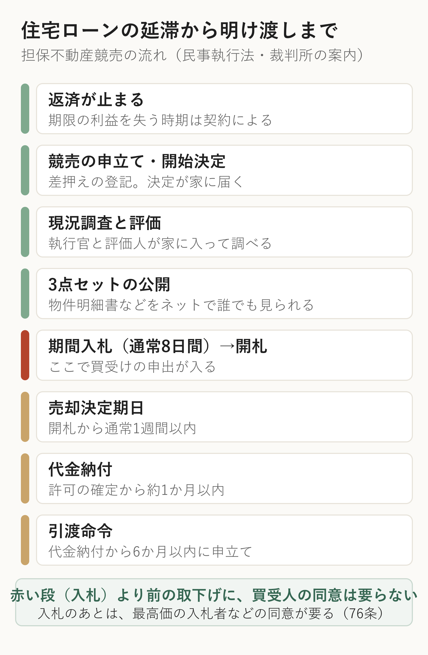 住宅ローンの延滞から、競売の申立て、現況調査、3点セットの公開、期間入札、売却決定、代金納付、引渡命令までを縦に並べた図