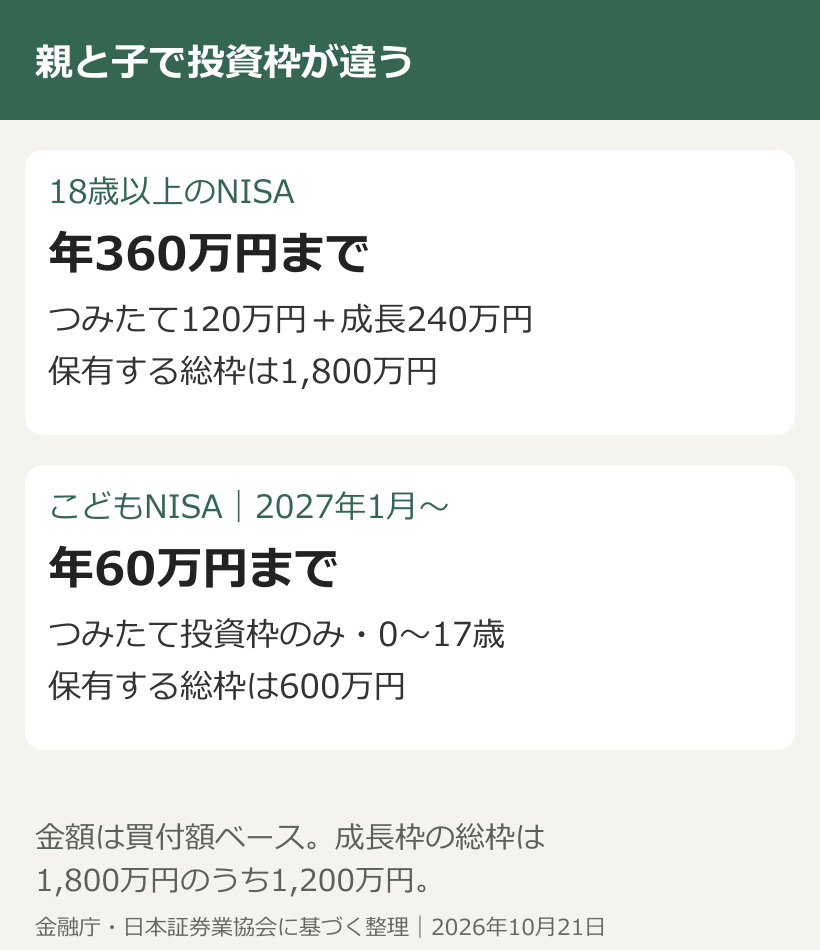 成年NISAは年360万円・総枠1800万円、こどもNISAは2027年1月から年60万円・総枠600万円の比較図