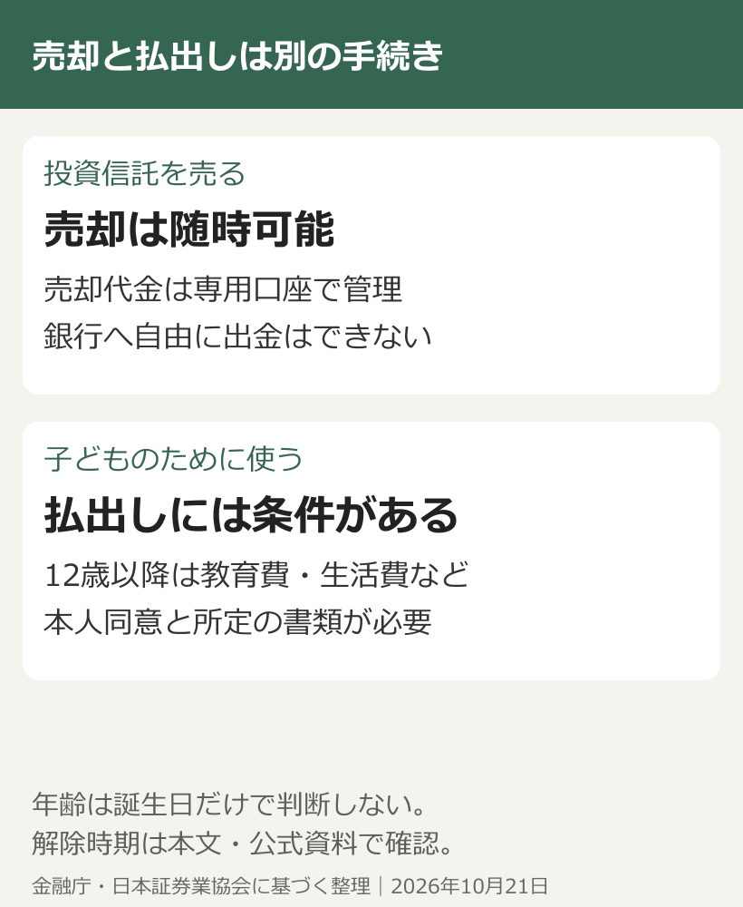 こどもNISAは随時売却可能だが、払出しには年齢や使途の条件があることを示す図