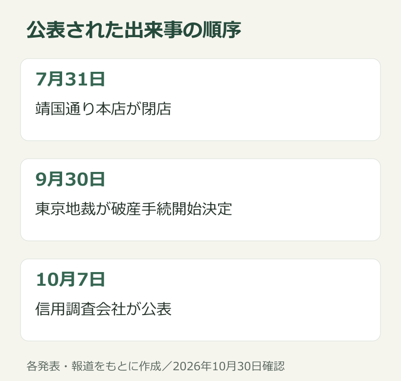 公表資料をもとに整理した出来事の時系列