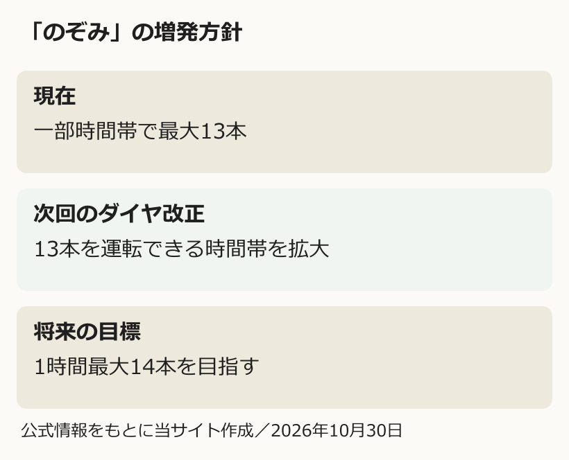 「のぞみ」の増発方針を縦に整理した図解