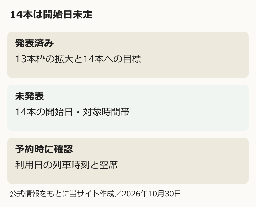 14本は開始日未定を縦に整理した図解