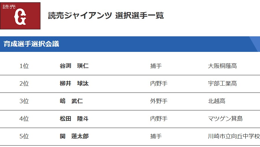 NPB公式サイトの「読売ジャイアンツ 選択選手一覧」。育成選手選択会議の5位に関蓮太郎(捕手・川崎市立向丘中学校)とある