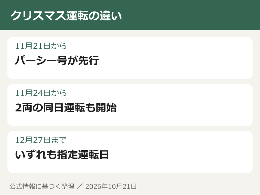 クリスマス運転の違い。11月21日から：パーシー号が先行。11月24日から：2両の同日運転も開始。12月27日まで：いずれも指定運転日