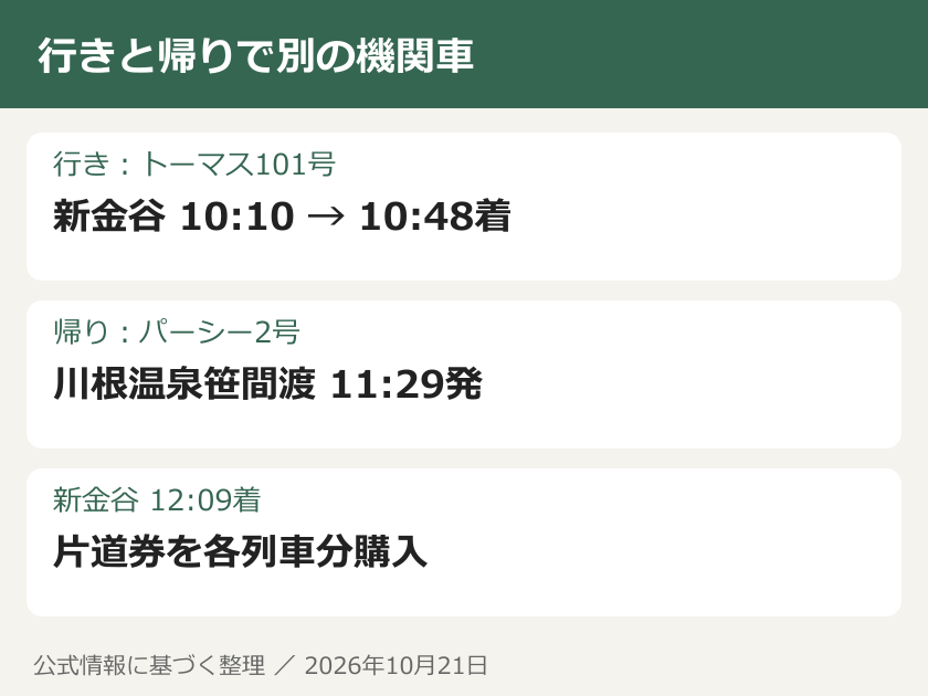 行きと帰りで別の機関車。行き：トーマス101号：新金谷 10:10 → 10:48着。帰り：パーシー2号：川根温泉笹間渡 11:29発。新金谷 12:09着：片道券を各列車分購入