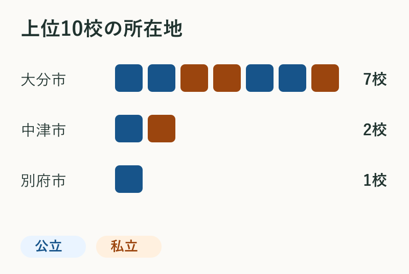 上位10校の所在地。大分市7校、中津市2校、別府市1校。