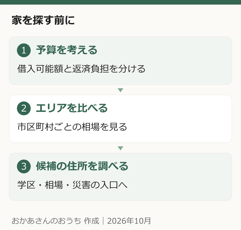 家探しの前に予算、エリア相場、候補住所の順で調べる手順