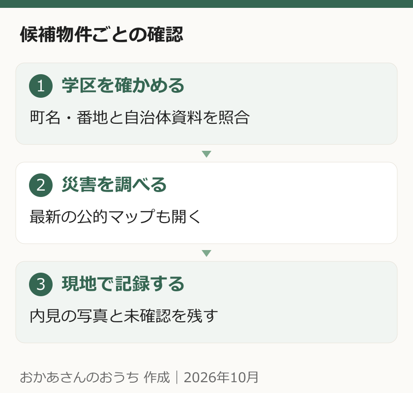 候補物件ごとに学区、災害、現地の順で調べ、未確認事項を記録する