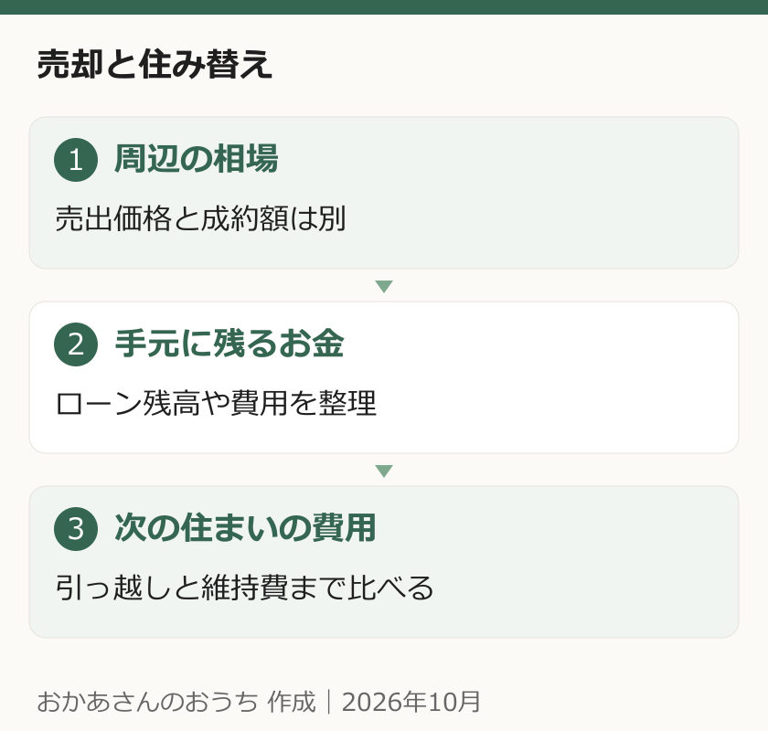 住み替えでは周辺相場、売却後の手残り、次の住まいの費用を順に整理する