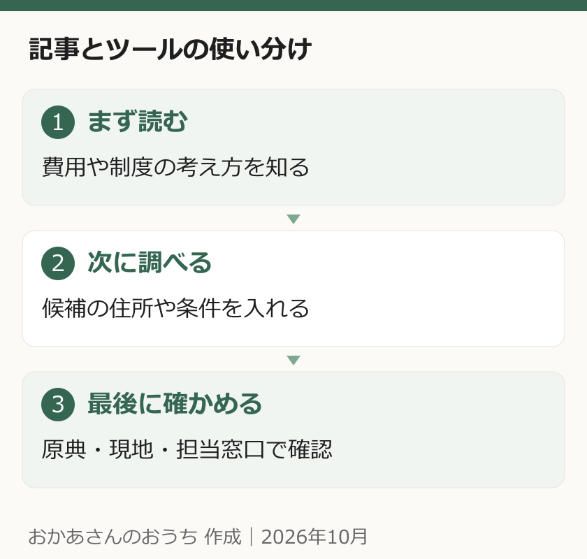 記事で考え方を知り、ツールで条件を調べ、原典や現地で確かめる順序