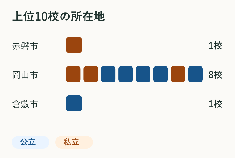 上位10校の所在地。赤磐市1校、岡山市8校、倉敷市1校。
