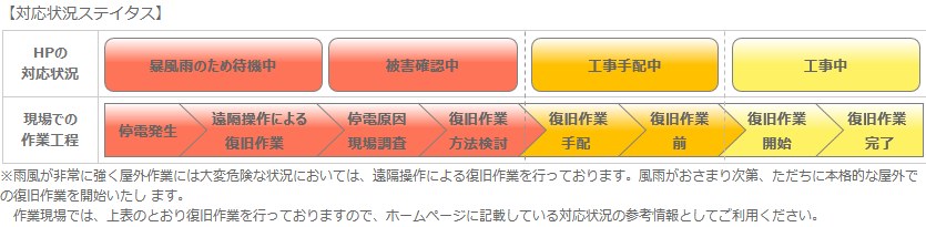 沖縄電力の停電マップにある対応状況ステイタスの表。暴風雨のため待機中、被害確認中、工事手配中、工事中の4段階