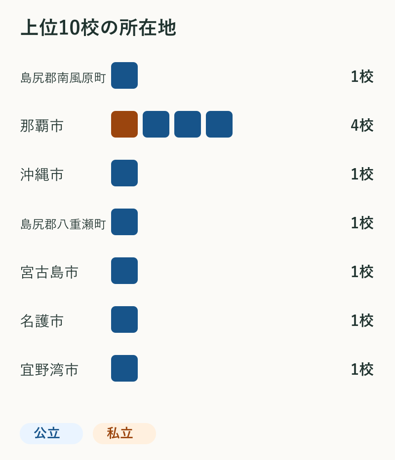 上位10校の所在地。島尻郡南風原町1校、那覇市4校、沖縄市1校、島尻郡八重瀬町1校、宮古島市1校、名護市1校、宜野湾市1校。