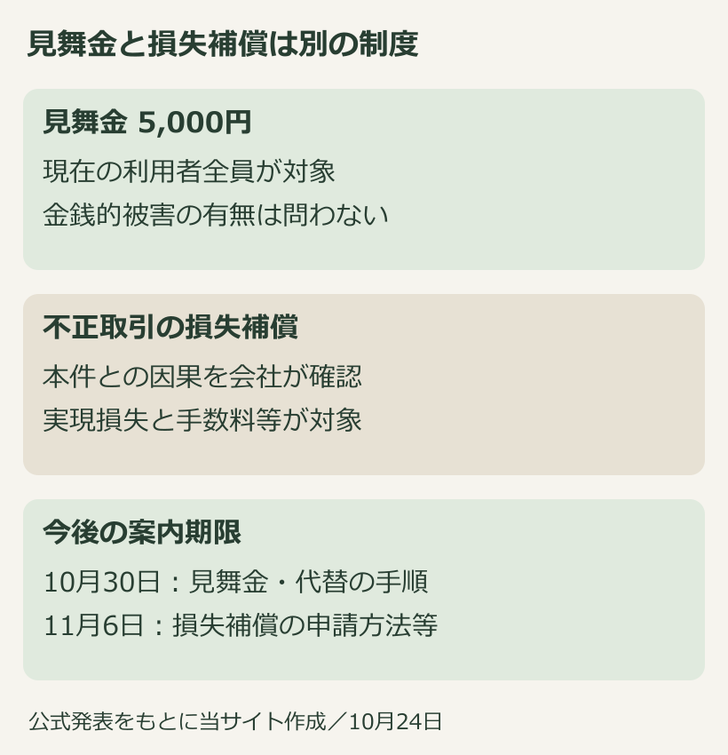 見舞金と不正取引の損失補償、10月30日と11月6日の案内期限を分けた図