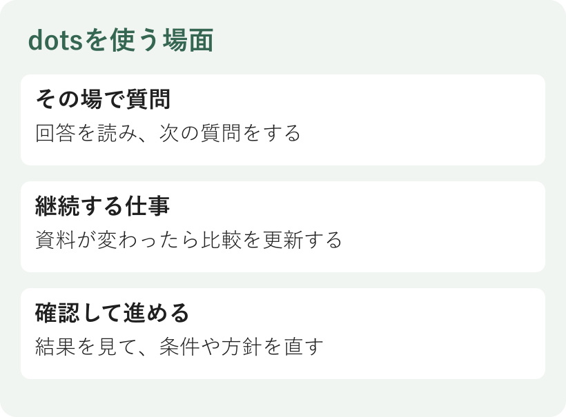 会話で答えを得る使い方と、dotsに継続する仕事を任せる使い方の違い