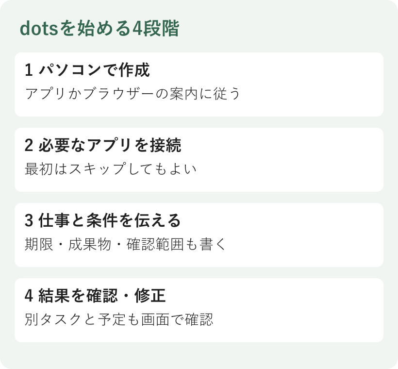 dotsの始め方。パソコンで作成し、必要なアプリを接続して、仕事の条件を伝える