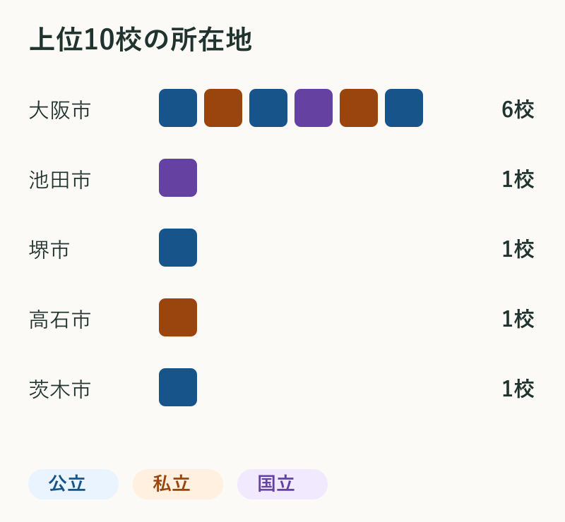 上位10校の所在地。大阪市6校、池田市1校、堺市1校、高石市1校、茨木市1校。