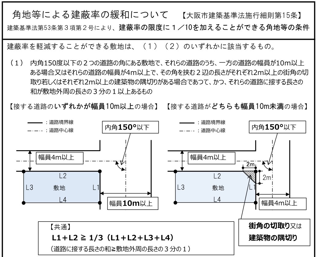 大阪市の資料「角地等による建蔽率の緩和について」。内角150度以下、幅員10メートル以上または隅切り、道路に接する長さの和が外周の3分の1以上の図
