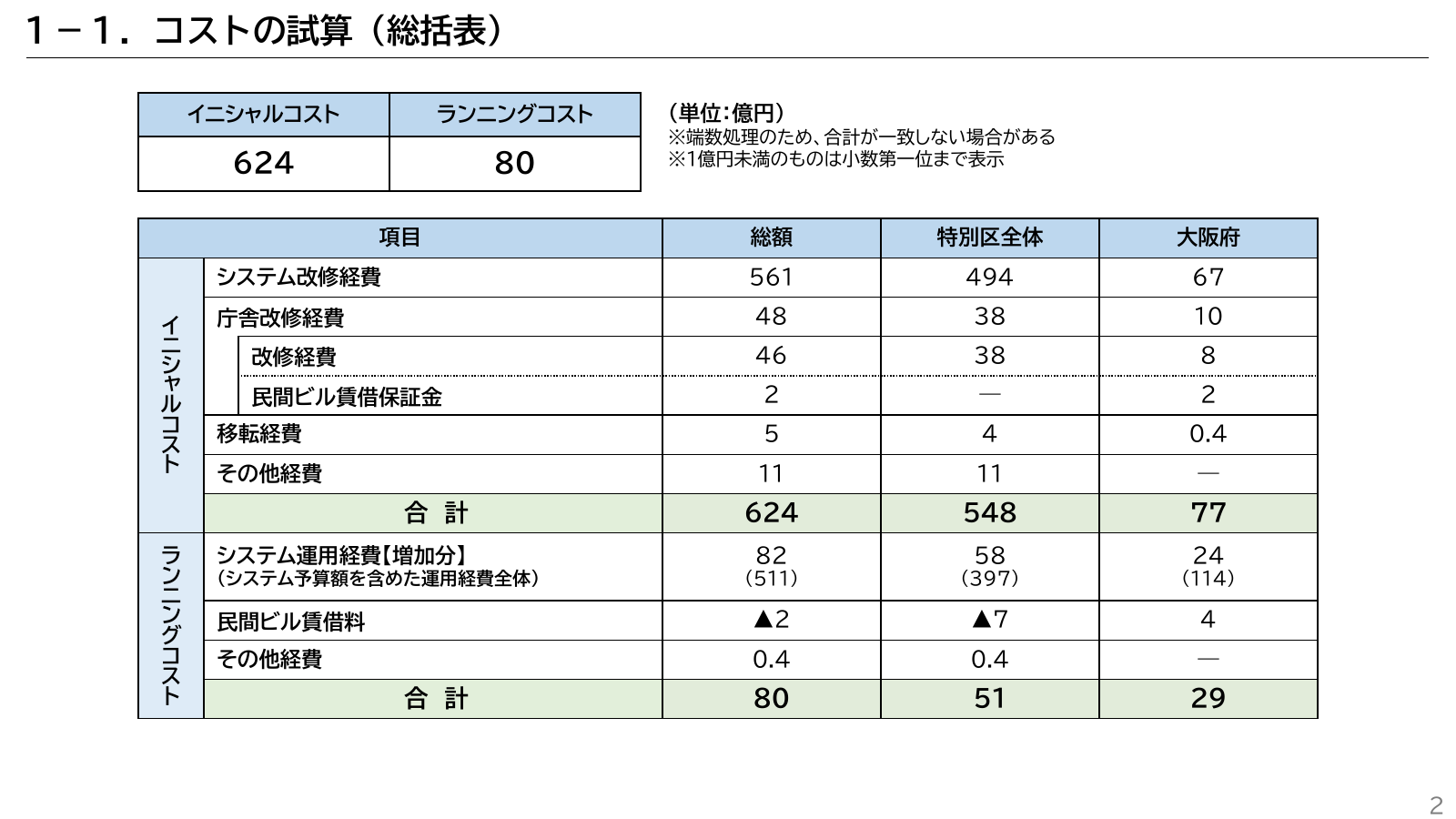 特別区設置コストの公式総括表