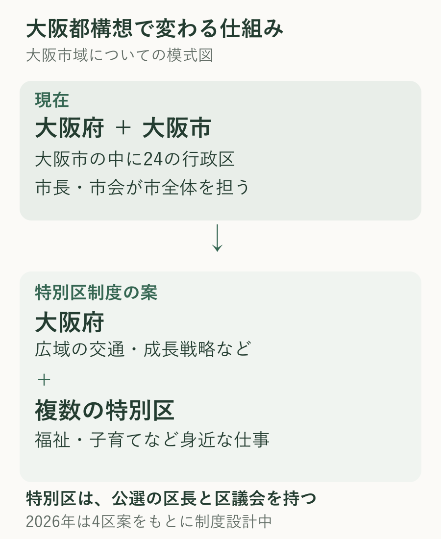 現在の大阪府・大阪市と、特別区制度の案の違い