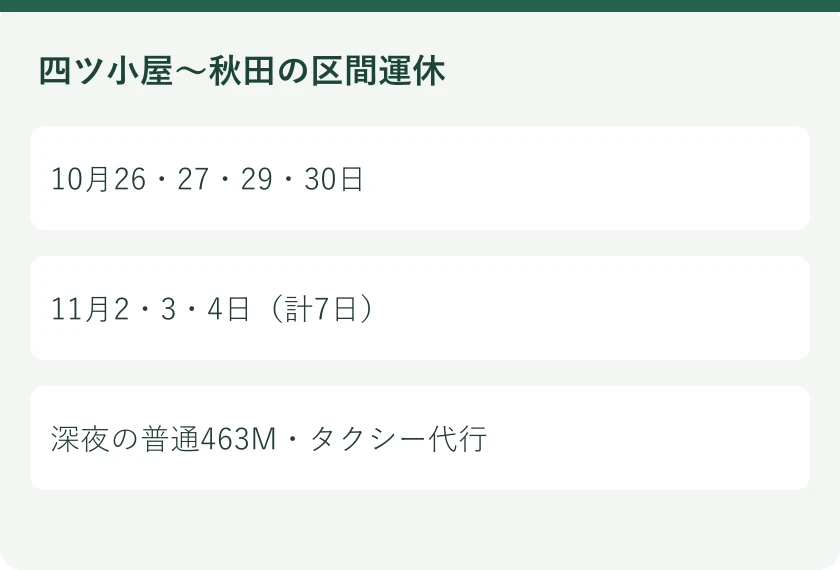 四ツ小屋〜秋田の区間運休。10月26・27・29・30日。11月2・3・4日(計7日)。深夜の普通463M・タクシー代行