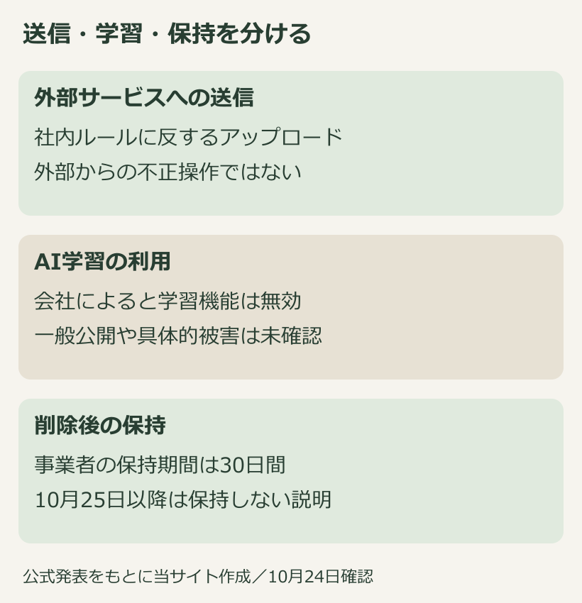外部AIへの送信、学習利用、削除後の保持を区別する自作図