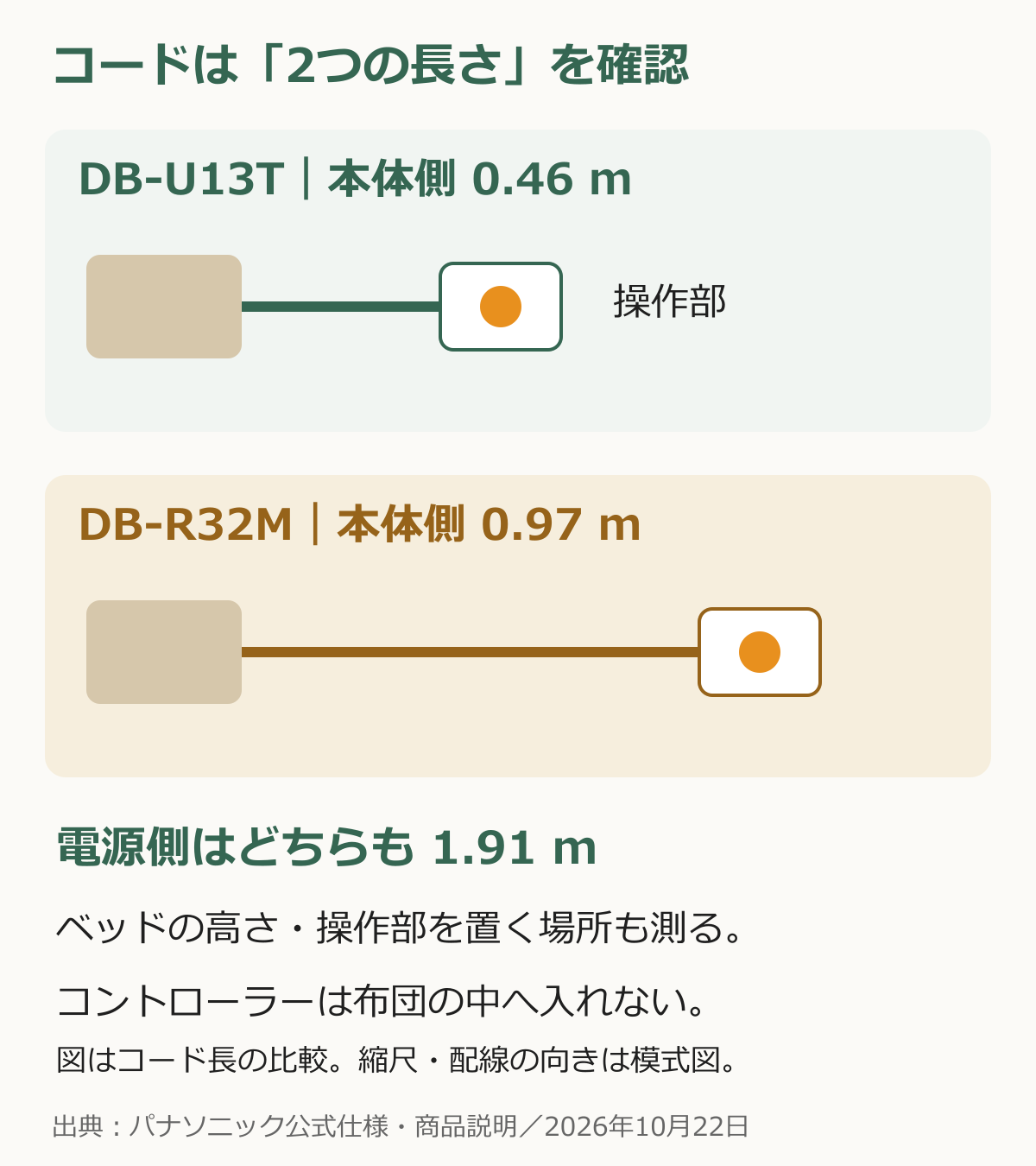 電気毛布とコントローラーの間のコード比較。DB-U13Tは0.46m、DB-R32Mは0.97m。コントローラーからコンセントまでは両方1.91m。コントローラーは寝具の外に置く