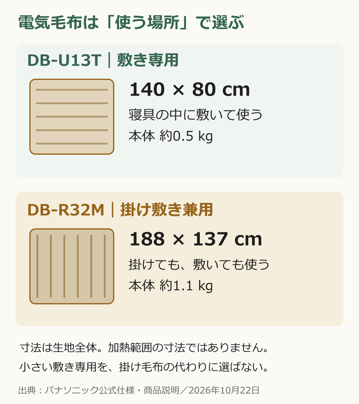 パナソニック電気毛布のサイズと用途。DB-U13Tは敷き専用で140×80cm、DB-R32Mは掛け敷き兼用で188×137cm。表示寸法は生地全体でヒーターの範囲ではない