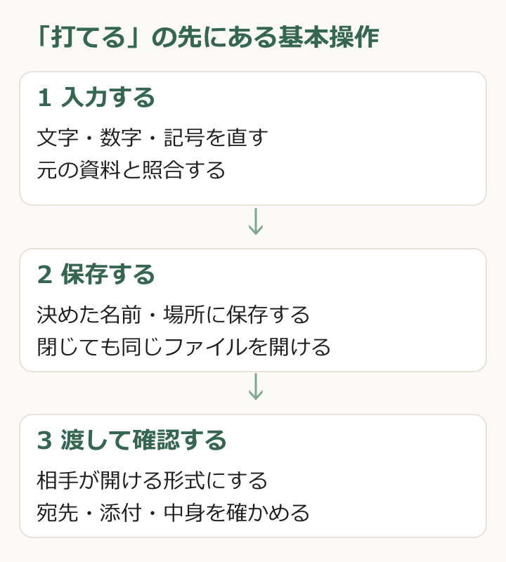 基本操作を、入力・保存・共有と確認の三段階で捉える図
