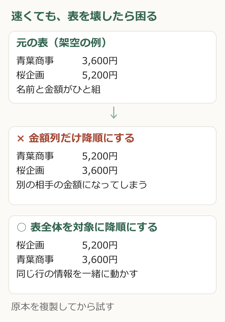 金額列だけの並べ替えで名前と金額が入れ替わる失敗と、行全体の並べ替えの違い。架空の練習データ